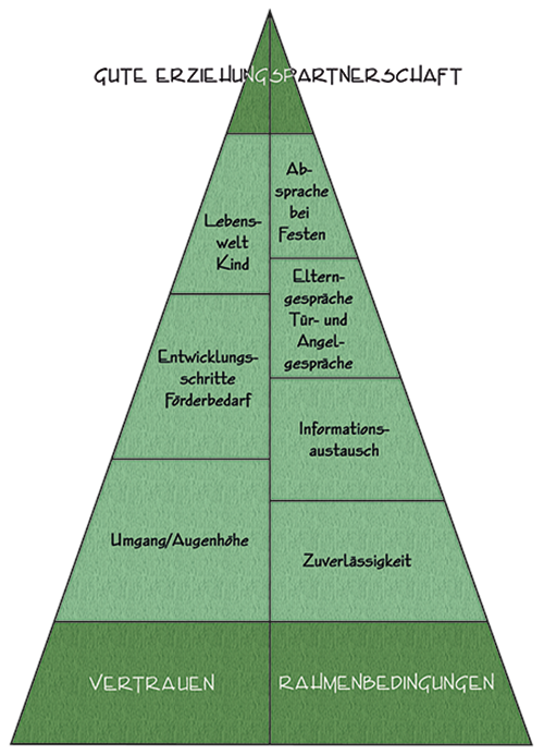 Erziehungspartnerschaft